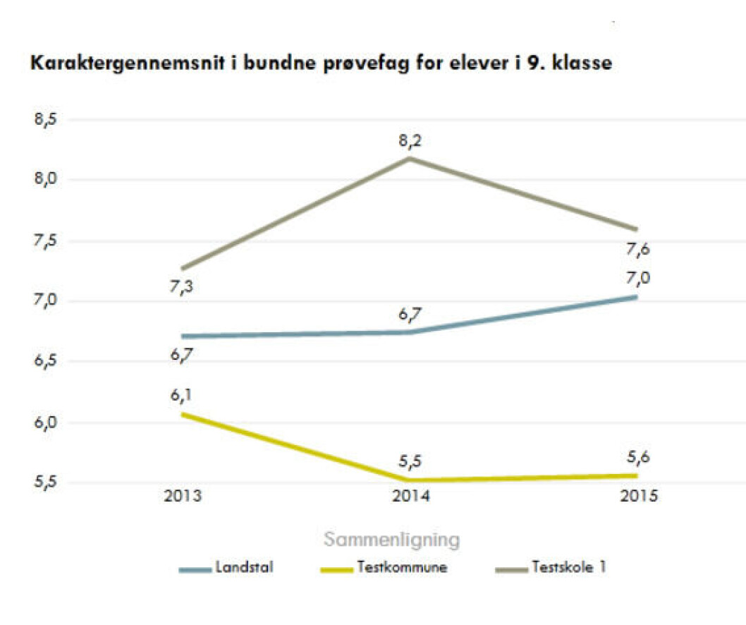 Eksempel på visning af en skoles afgangskaraktergennemsnit i værktøjet. Man vil så kunne vælge en anden skole at sammenligne direkte med. Eksempel på visning af en skoles afgangskaraktergennemsnit i værktøjet. Man vil så kunne vælge en anden skole at sammenligne direkte med.