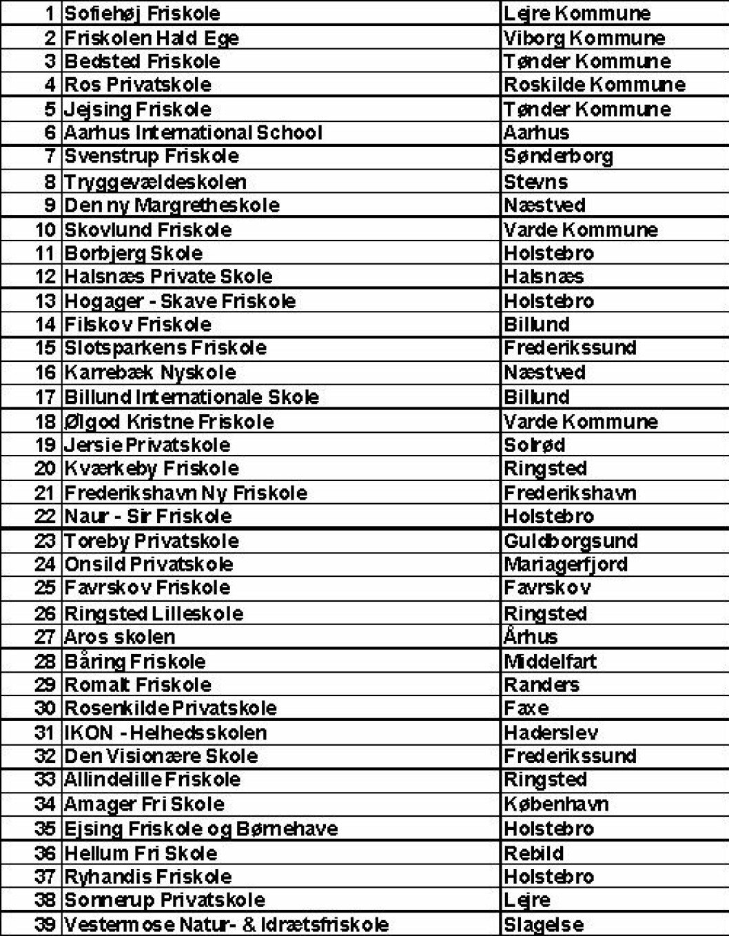Ministeriets liste over nyanmeldte friskoler