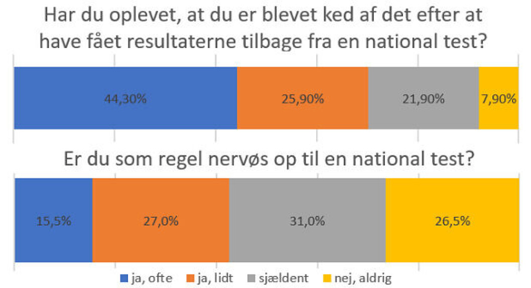 En analyse af elevers følelsesmæssige oplevelser i forbindelse med de national test viser at over 40 procent har oplevet at blive kede af deres testresultat. En analyse af elevers følelsesmæssige oplevelser i forbindelse med de national test viser at over 40 procent har oplevet at blive kede af deres testresultat.