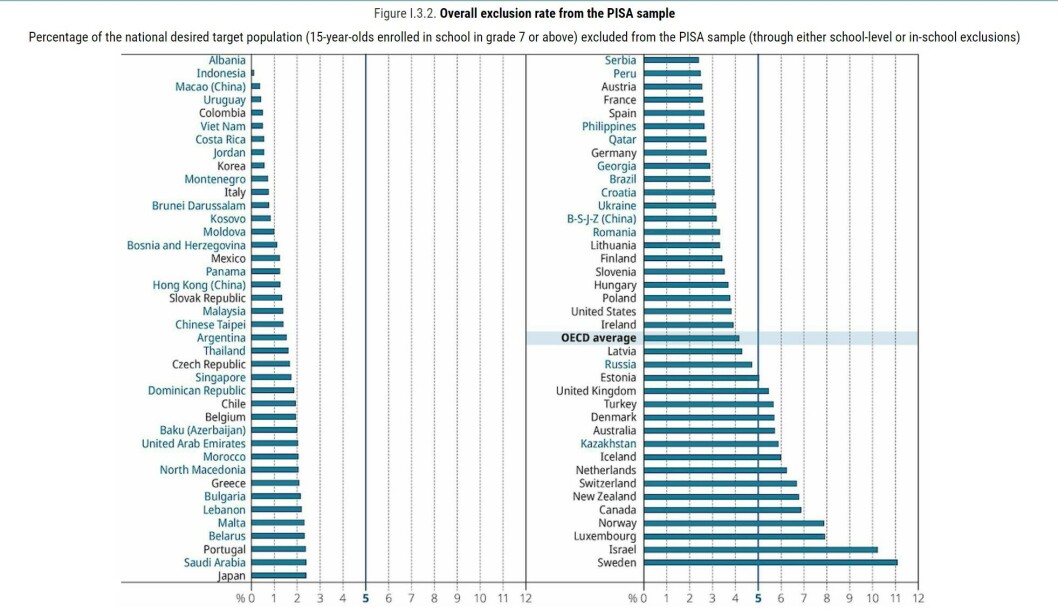 Sverige var det land, der ekskluderede flest i 2018. 11 procent deltog ikke, selvom grænsen ligger på 5 procent. Alle lande, der har ekskluderet mere end 5 procent har skullet give dokumentation for, at ekskluderingen ikke påvirkede resultatet. Sverige var det land, der ekskluderede flest i 2018. 11 procent deltog ikke, selvom grænsen ligger på 5 procent. Alle lande, der har ekskluderet mere end 5 procent har skullet give dokumentation for, at ekskluderingen ikke påvirkede resultatet.