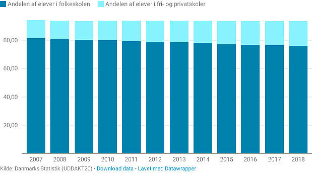 Andelen, der går i folkeskolen markeret med mørkeblåt, privatskoleandelen med lyseblåt. I denne opgørelse er ikke medtaget de elever, der går i specialskoler og på efterskoler. Andelen, der går i folkeskolen markeret med mørkeblåt, privatskoleandelen med lyseblåt. I denne opgørelse er ikke medtaget de elever, der går i specialskoler og på efterskoler.