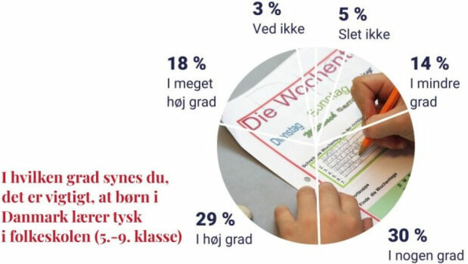 YouGov har for Grænseforeningens magasin Grænsen spurgt 1000 danskere om deres holdning til faget tysk i folkeskolen.