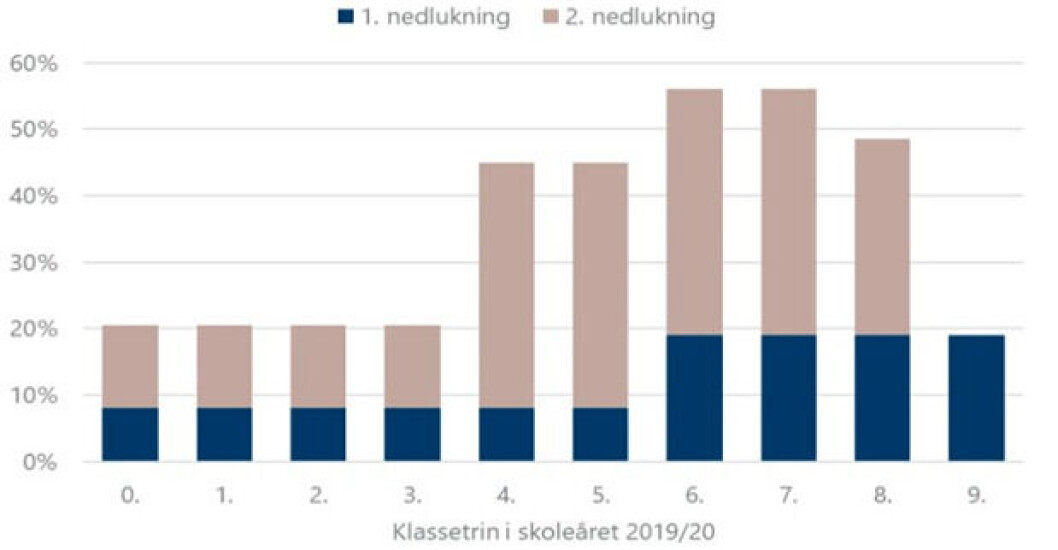 Cepos har opgjort, hvor stor en del af skoleår, eleverne har været hjemsendt på de forskellige klassetrin. Cepos har opgjort, hvor stor en del af skoleår, eleverne har været hjemsendt på de forskellige klassetrin.