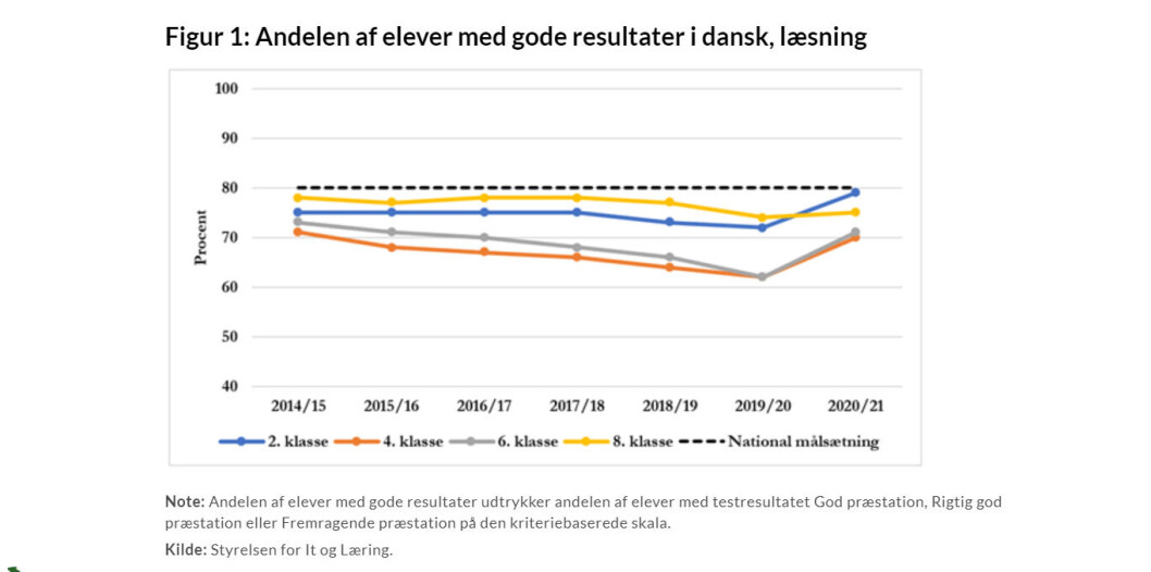 Corona har gjort, at mange nationale test blev afviklet senere på året sidste skoleår end vanligt. Det kan have betydning for resultatet, understreger Børne- og Undervisningsministeriet. Corona har gjort, at mange nationale test blev afviklet senere på året sidste skoleår end vanligt. Det kan have betydning for resultatet, understreger Børne- og Undervisningsministeriet.