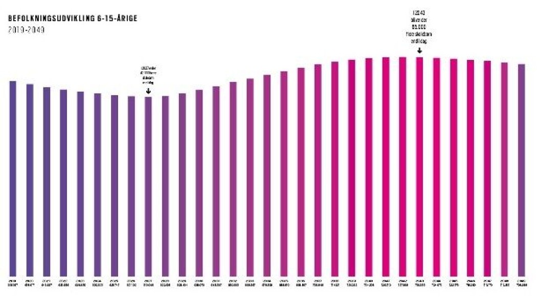 Befolkningsudvikling 6-15-årige 2019-2049 Befolkningsudvikling 6-15-årige 2019-2049