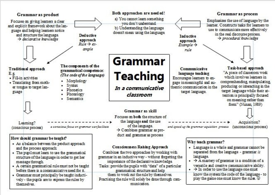 Sådan får du dine elever til at elske grammatik