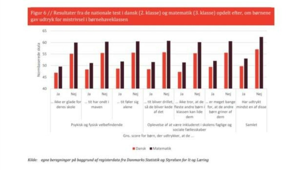 Analysen bruger seks spørgsmål om trivsel i børnehaveklassen og sammenholder dem med faglige resultater i dansk i 2. klasse og matematik i 3. klasse.