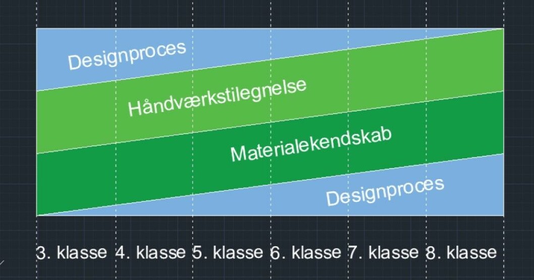 Rune Johansen har udviklet en progressionsmodel for 3.-8. klasse. De to blå felter der udgør designproces skal forstås således, at den øverste aftagende trekant, er der hvor læreren deduktivt udvælger, italesætter og præsenterer eleven for måder at være i-, og arbejde med en designproces. Her skal læreren gradvist overlade pladsen til den nederste, modsat-rettede blå trekant, som er elevens induktive, egen producerende arbejdsform, der gradvist og erfaringsmæssigt skal tage over, med henblik på selvstændig fremlæggelse i prøvefaget i 8. klasse. Rune Johansen har udviklet en progressionsmodel for 3.-8. klasse. De to blå felter der udgør designproces skal forstås således, at den øverste aftagende trekant, er der hvor læreren deduktivt udvælger, italesætter og præsenterer eleven for måder at være i-, og arbejde med en designproces. Her skal læreren gradvist overlade pladsen til den nederste, modsat-rettede blå trekant, som er elevens induktive, egen producerende arbejdsform, der gradvist og erfaringsmæssigt skal tage over, med henblik på selvstændig fremlæggelse i prøvefaget i 8. klasse.