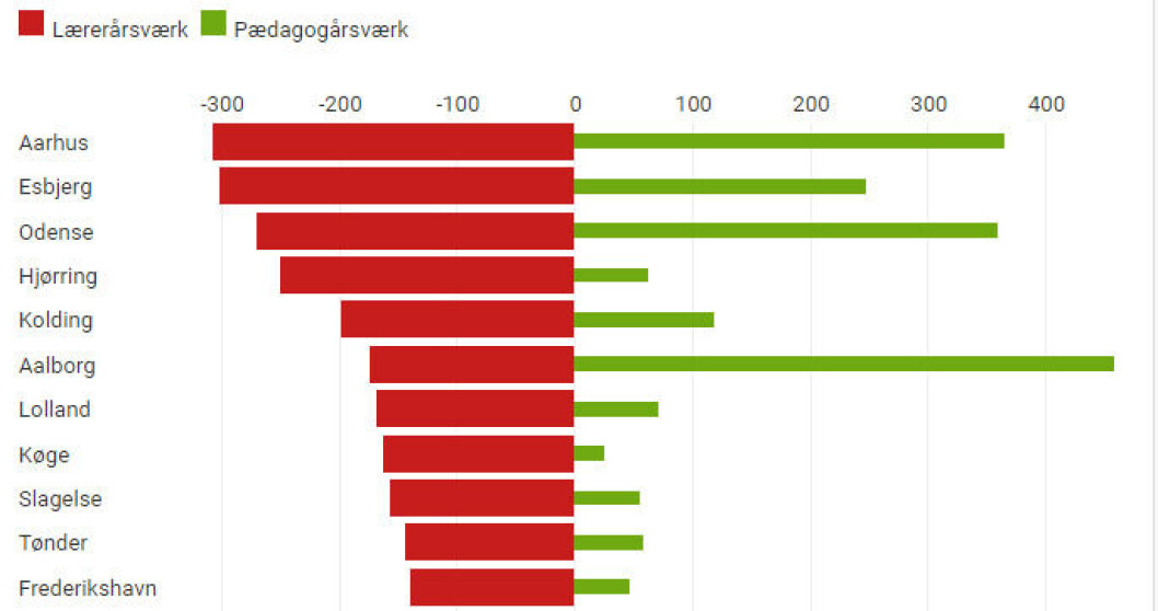 Antallet af fuldtidslærerjob er faldet med 6891 fra 2008 til 2017. I samme periode er antallet af fuldtidspædagogjob steget med 6.547. Se hvordan de forsvundne lærerstillinger og oprettede pædagogstillinger fordeler sig i alle landets kommuner længere nede i artiklen. Antallet af fuldtidslærerjob er faldet med 6891 fra 2008 til 2017. I samme periode er antallet af fuldtidspædagogjob steget med 6.547. Se hvordan de forsvundne lærerstillinger og oprettede pædagogstillinger fordeler sig i alle landets kommuner længere nede i artiklen.