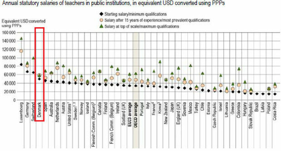 Education at a Glance ser blandt andet på lærernes lønforløb. Og hvor danske udskolingslærere starter på en løn, der ligger langt over gennemsnittet i OECD, så er deres slutløn til gengæld væsentligt under slutlønnen for udskolingslærere i de fleste andre OECD-lande.