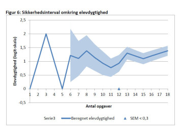 Den statistiske usikkerhed, som den tidligere blev præsenteret. Den lille pil for neden markerer, hvornår eleven resultater bedømmes med en mindre usikkerhed end 0,3. Reelt var den 0,5. Den statistiske usikkerhed, som den tidligere blev præsenteret. Den lille pil for neden markerer, hvornår eleven resultater bedømmes med en mindre usikkerhed end 0,3. Reelt var den 0,5.