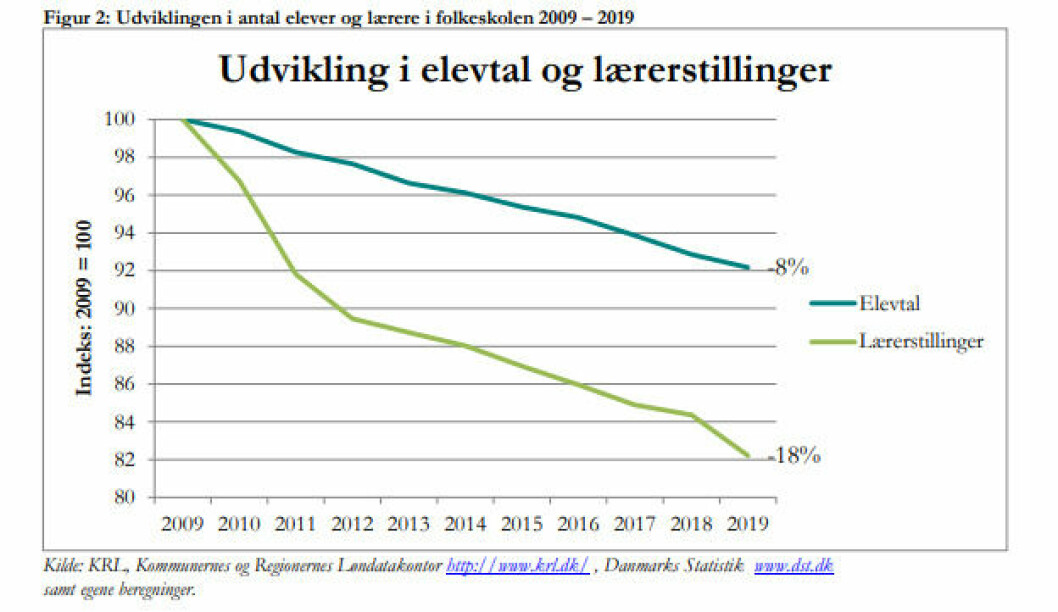 Elevtallet er faldet med 8 procent siden 2009. Det er slet ikke nok til at begrunde, at der de sidste ti år er forsvundet 18 procent af lærerstillingerne i folkeskolen, skriver Danmarks Lærerforening.