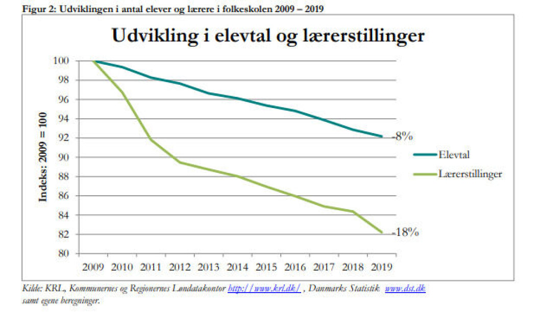 Elevtallet er faldet med 8 procent siden 2009. Det er slet ikke nok til at begrunde, at der de sidste ti år er forsvundet 18 procent af lærerstillingerne i folkeskolen, skriver Danmarks Lærerforening. Elevtallet er faldet med 8 procent siden 2009. Det er slet ikke nok til at begrunde, at der de sidste ti år er forsvundet 18 procent af lærerstillingerne i folkeskolen, skriver Danmarks Lærerforening.