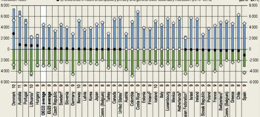 Folkeskolereformens forøgelse af timetallet er enestående i OECD