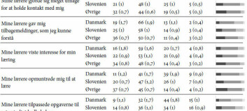 Overraskende fund: Danmark klarede nedlukningerne dårligere end Slovenien og Rusland