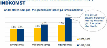 KL-tal: Dansk skole i stigende grad delt efter forældreindkomst
