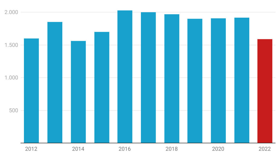 Ikke siden 2014 har antallet af ansøgere til læreruddannelsen via kvote 2 været så lav som i år Ikke siden 2014 har antallet af ansøgere til læreruddannelsen via kvote 2 været så lav som i år