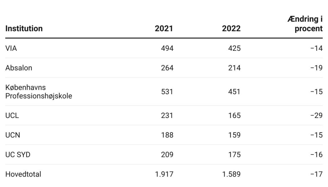 Årets ansøgertal til læreruddannelsen via kvote 2 sammenlignet med sidste år Årets ansøgertal til læreruddannelsen via kvote 2 sammenlignet med sidste år