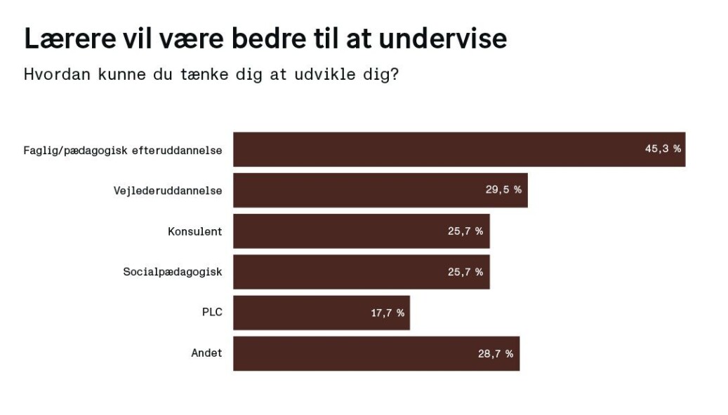 Kilde: Undersøgelsen er udført af A&B Analyse i december 2021 for fagbladet Folkeskolen. Indsamling er foretaget via internettet som selvudfyldt spørgeskema. 1.404 personer fra Folkeskolens Lærerpanel blev inviteret til at deltage. Heraf deltog 386 personer i undersøgelsen, hvilket giver en svarprocent på 27,5. Data er ikke vægtet på køn, alder og geografi. Kilde: Undersøgelsen er udført af A&B Analyse i december 2021 for fagbladet Folkeskolen. Indsamling er foretaget via internettet som selvudfyldt spørgeskema. 1.404 personer fra Folkeskolens Lærerpanel blev inviteret til at deltage. Heraf deltog 386 personer i undersøgelsen, hvilket giver en svarprocent på 27,5. Data er ikke vægtet på køn, alder og geografi.