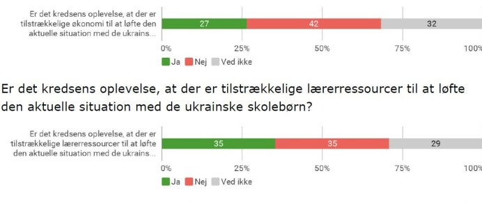 Kilde: DLF's kredsundersøgelse om ukrainske skolebørn Kilde: DLF's kredsundersøgelse om ukrainske skolebørn