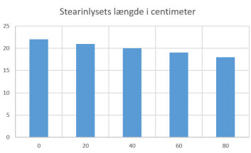 Søjlediagram fra regneark Søjlediagram fra regneark