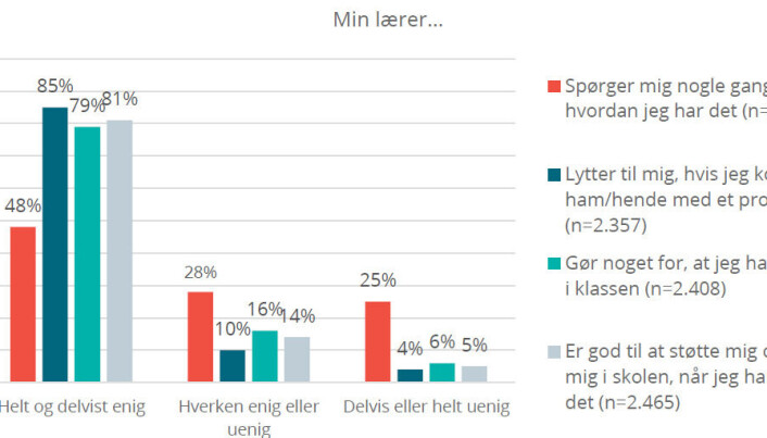 Figuren viser fire underspørgsmål under ”Hvor enig eller uenig er du i følgende udsagn om din lærer? Tænk på den lærer, du har flest timer med om ugen, når du svarer. Prøv at svare dét, som du tror, din lærer gør eller mener.” Figuren viser fire underspørgsmål under ”Hvor enig eller uenig er du i følgende udsagn om din lærer? Tænk på den lærer, du har flest timer med om ugen, når du svarer. Prøv at svare dét, som du tror, din lærer gør eller mener.”