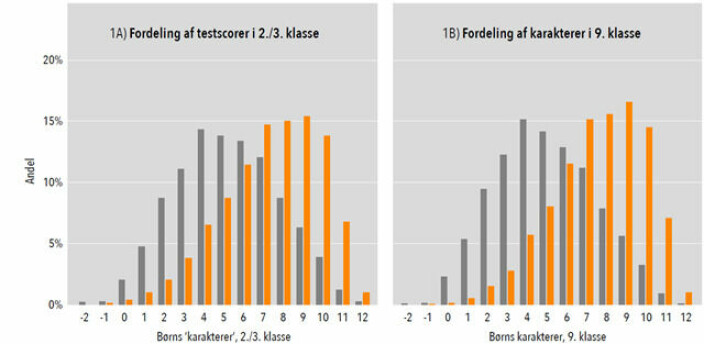 Figurerne viser fordeling af testscorer i 2./3. klasse og 9. klasse for børn med hhv. ufaglærte forældre (grå søjler) og universitetsuddannede forældre (orange søjler). Beregningerne er baseret på data fra Danmarks Statistik for børn født i Danmark i 2001 og 2002. Testscorer er resultaterne fra de nationale test i dansk og matematik i hhv. 2./3. klasse og eksamenskarakterer i dansk og matematik i 9. klasse. ”Karakterer” på den vandrette akse i figur A indikerer, at testscorerne fra 2./3. klasse er omregnet til samme skala som eksamenskarakterer (fra -3 til 12).