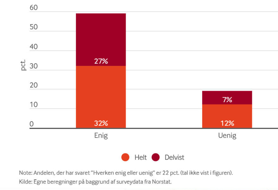 Note: Andelen, der har svaret ”Hverken enig eller uenig” er 22 pct. (tal ikke vist i figuren).