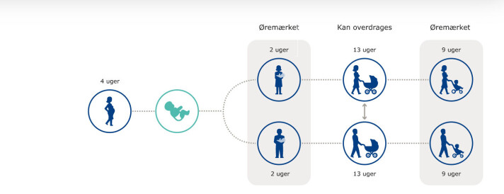 Barselsreglerne er ændret, så hver forælder som udgangspunkt får 24 ugers barsel efter fødslen. Lærernes overenskomst sikrer den fødende ret til at gå på barsel allerede otte uger før termin. Barselsreglerne er ændret, så hver forælder som udgangspunkt får 24 ugers barsel efter fødslen. Lærernes overenskomst sikrer den fødende ret til at gå på barsel allerede otte uger før termin.