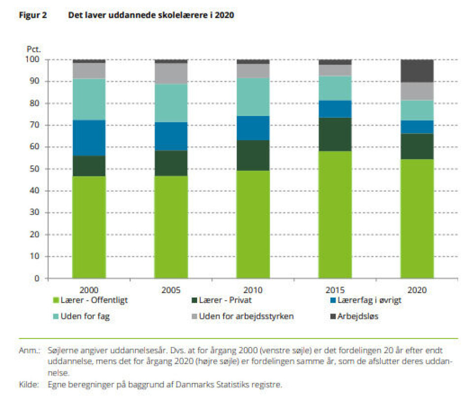 Tabel fra Krakas analyse over, hvad de nyuddannede lærere lavede samme år, de færdiggjorde deres læreruddannelse