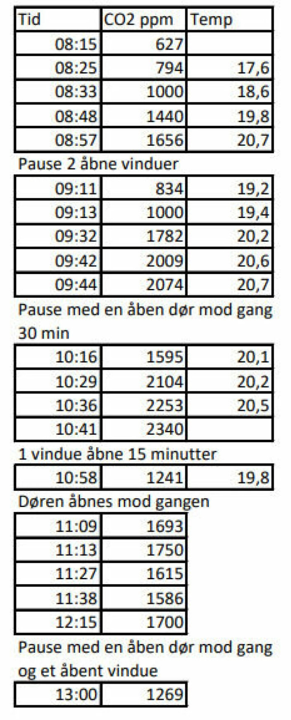 Den anbefalede grænseværdi for CO2-indholdet i luften i en klasse er 1000 partikler per million (ppm). Det niveau kan være svært at holde, viser to læreres forsøg på Dybkjærskolen. Den anbefalede grænseværdi for CO2-indholdet i luften i en klasse er 1000 partikler per million (ppm). Det niveau kan være svært at holde, viser to læreres forsøg på Dybkjærskolen.