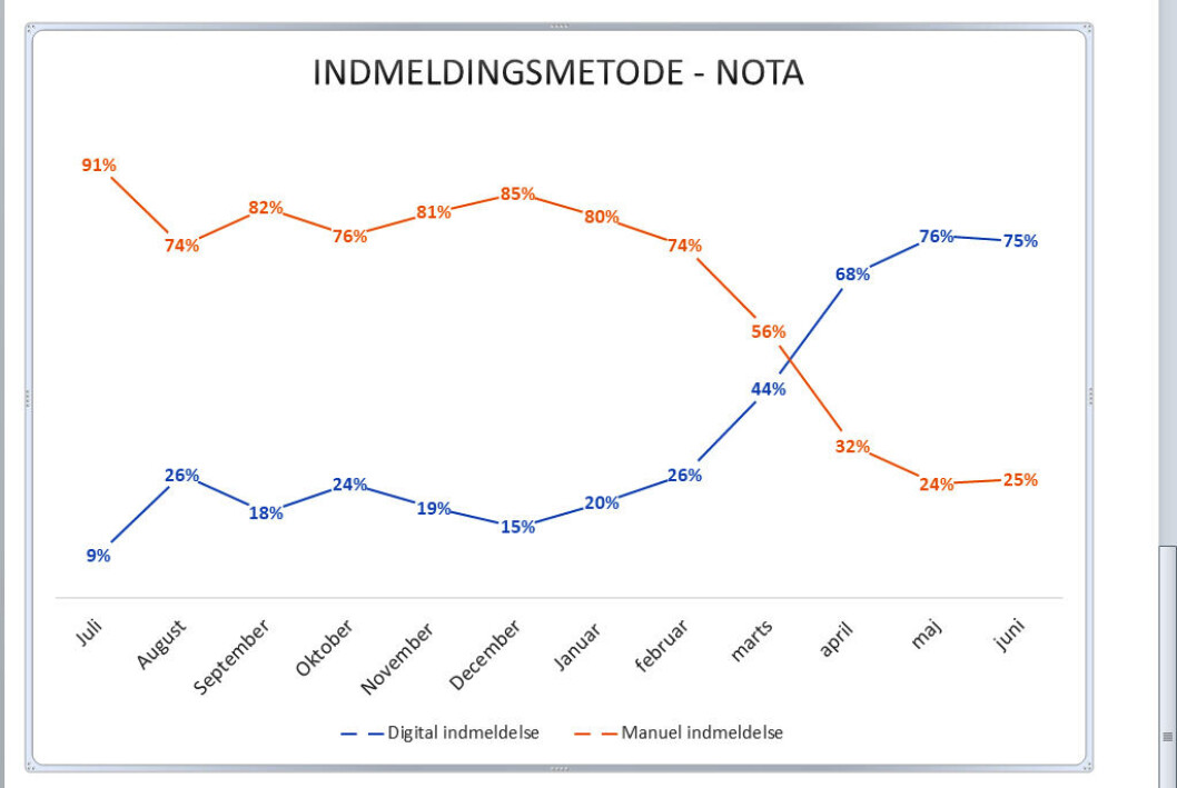 Grafen viser udviklingen i henholdsvis manuelle, analoge indmeldelser (orange) og digitale indmeldelser (blå) af ordblinde hos Nota. Som det fremgår, begynder stigningen i digitale indmeldelser at tage i fart i februar og når i maj, små tre måneder efter Corona-nedlukningen, tre fjerdedele. Grafen viser udviklingen i henholdsvis manuelle, analoge indmeldelser (orange) og digitale indmeldelser (blå) af ordblinde hos Nota. Som det fremgår, begynder stigningen i digitale indmeldelser at tage i fart i februar og når i maj, små tre måneder efter Corona-nedlukningen, tre fjerdedele.