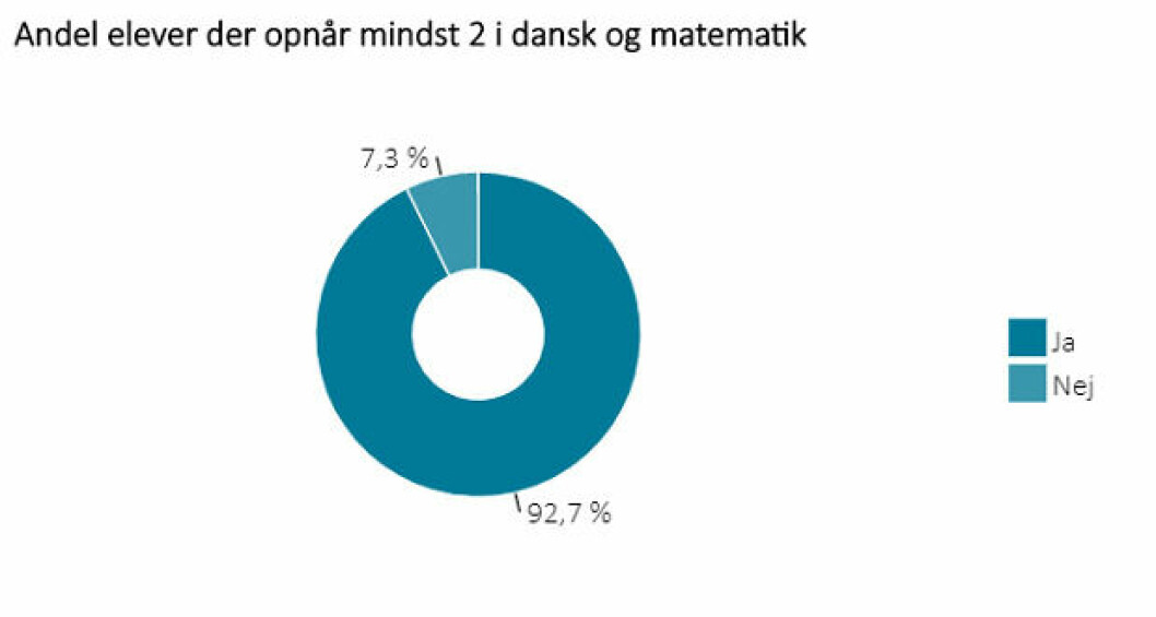 Her er Børne- og Undervisningsministeriets tal for afgangseksamen i 2019. 92,7 procent  fik mindst karakteren 02 i dansk og matematik. Mens 7,3 procent enten dumpede det ene af fagene eller begge fag.