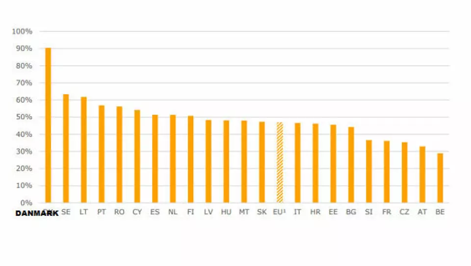 Danmark er det EU-land, hvor andelen af lærere, der svarer, at de ofte eller altid lader eleverne bruge it til projekter og opgaver i deres klasse, er klart højest.
