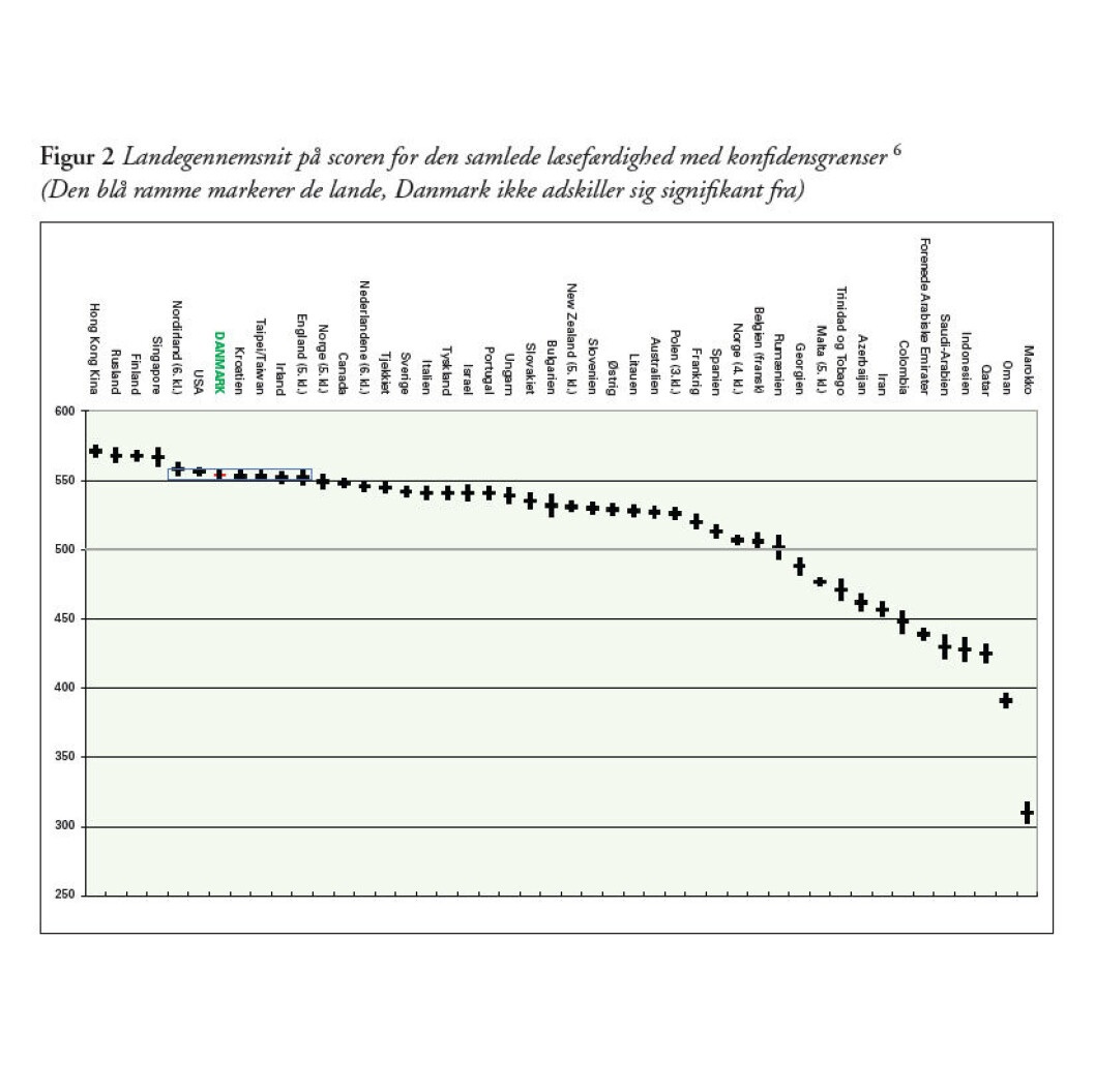Kun fire lande ligger signifikant over Danmark i Pirls-testen af 4.-klasse-elevers læsning Kun fire lande ligger signifikant over Danmark i Pirls-testen af 4.-klasse-elevers læsning