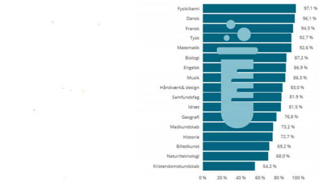 Selv om kristendomskundskab og natur/teknologi er steget i kompetencedækning, ligger de to fag fortsat i bund. Selv om kristendomskundskab og natur/teknologi er steget i kompetencedækning, ligger de to fag fortsat i bund.