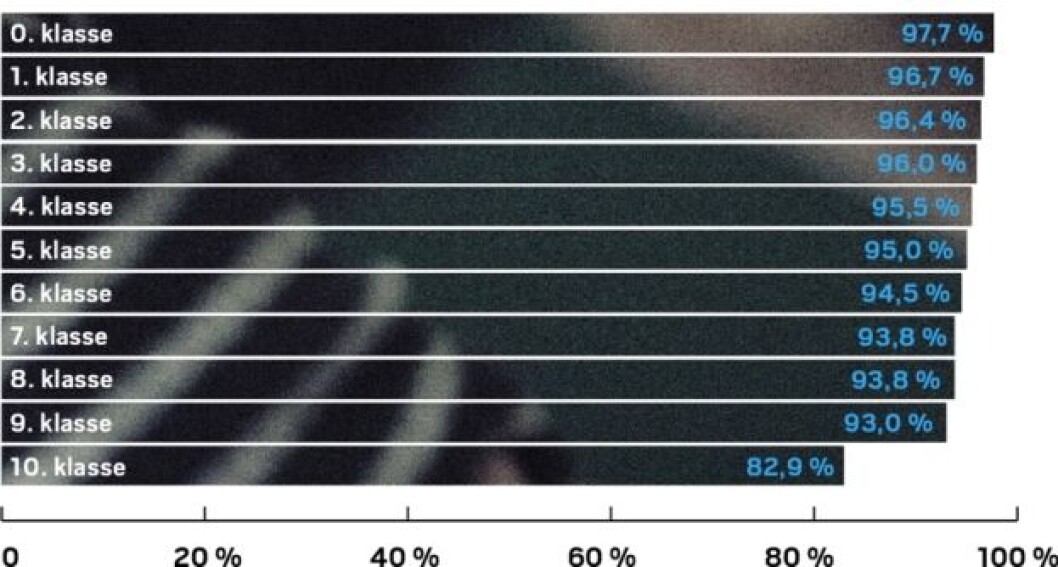 Inklusionen er størst i børnehaveklassen - andelen af elever i den almindelige undervisning 20178/18 Inklusionen er størst i børnehaveklassen - andelen af elever i den almindelige undervisning 20178/18