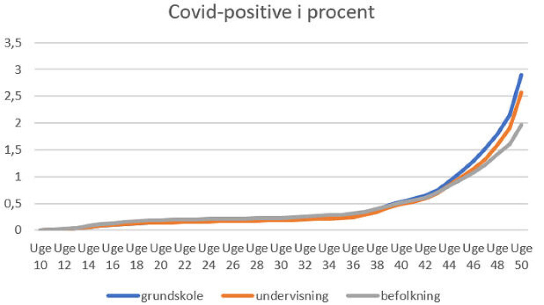 Udviklingen i andel smittede blandt henholdsvis ansatte i grundskolen, i undervisningssektoren generelt og i hele den danske befolkning. Kilde: Statens Serum Institut Udviklingen i andel smittede blandt henholdsvis ansatte i grundskolen, i undervisningssektoren generelt og i hele den danske befolkning. Kilde: Statens Serum Institut